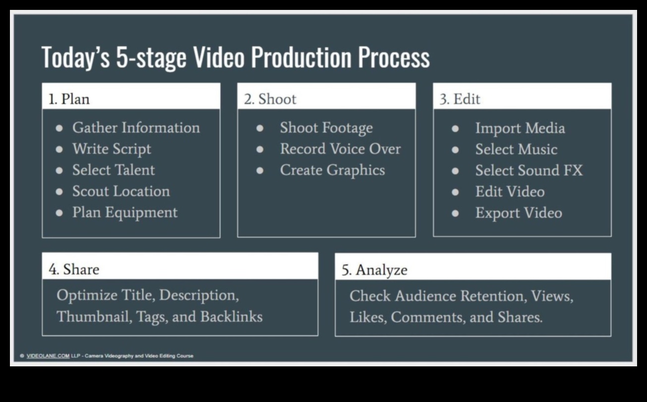 Planificarea video DIY: pregătirea pentru o filmare de succes